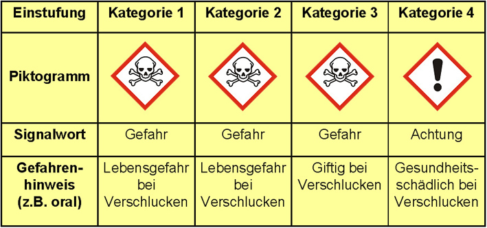 Kennzeichnung gemäß CLP-Verordnung am Beispiel der Gefahrenklasse Akute Toxizität